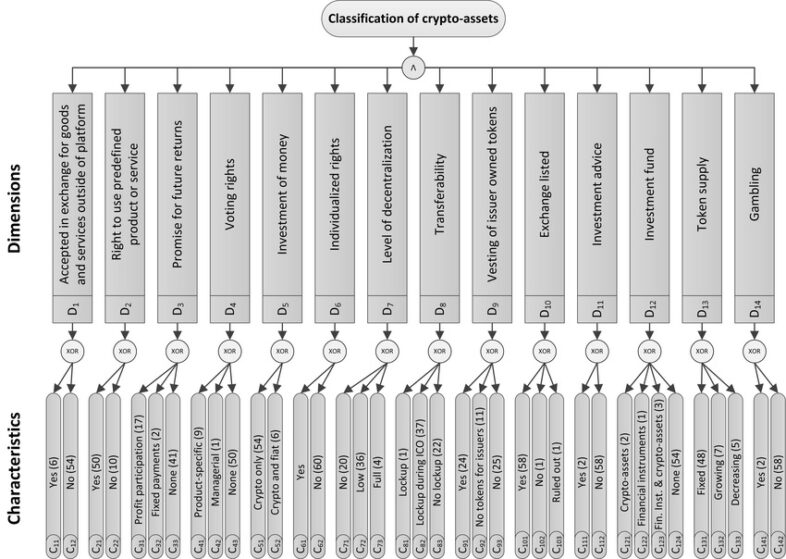 Crypto Classification System