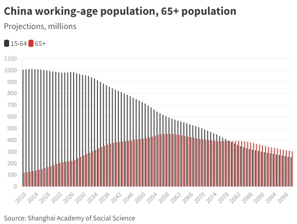 Investment Implications Of A Shrinking Chinese Population Profitable 